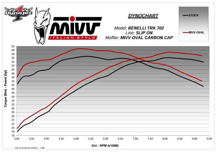 Prestandadiagram för MIVV Muffler Slip On Oval E.012.LVC på Benelli TRK 702, jämför effekt och vridmoment mot originalsystem.